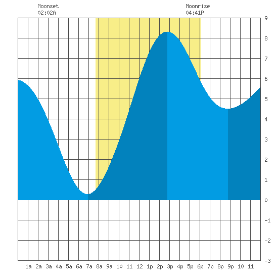 Anacortes tide chart for Tuesday, October 24, 2023