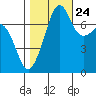 Anacortes tide chart for Tuesday, October 24, 2023