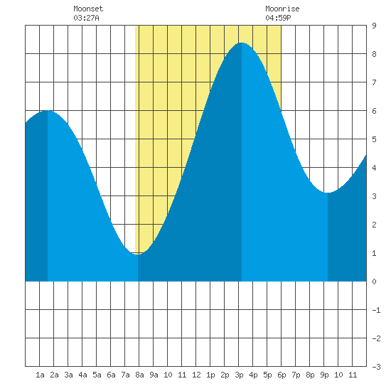 Anacortes tide chart for Wednesday, October 25, 2023