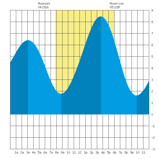 Anacortes tide chart for Thursday, October 26, 2023