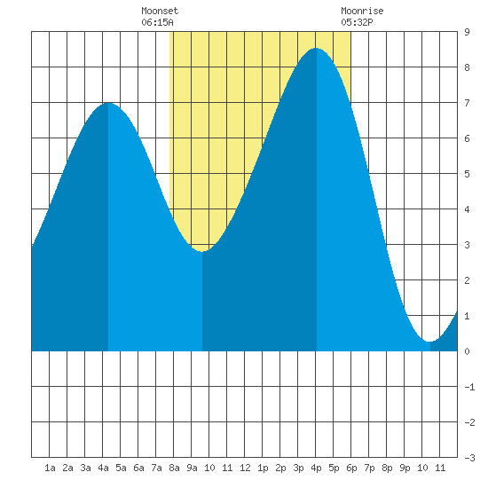 Anacortes tide chart for Friday, October 27, 2023