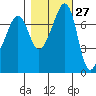 Anacortes tide chart for Friday, October 27, 2023