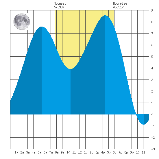Anacortes tide chart for Saturday, October 28, 2023