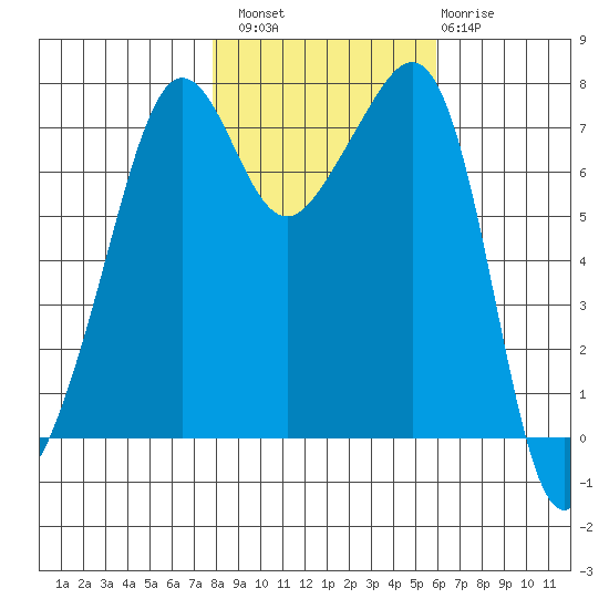 Anacortes tide chart for Sunday, October 29, 2023