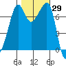 Anacortes tide chart for Sunday, October 29, 2023