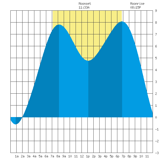 Anacortes tide chart for Monday, October 2, 2023