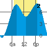 Anacortes tide chart for Monday, October 2, 2023