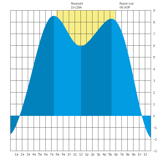 Anacortes tide chart for Monday, October 30, 2023