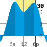 Anacortes tide chart for Monday, October 30, 2023