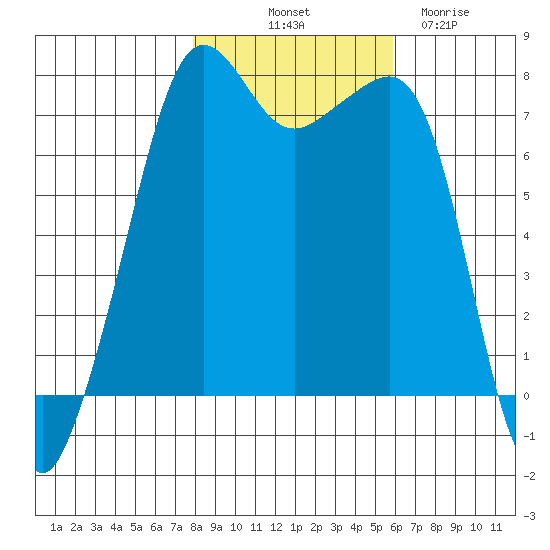 Anacortes tide chart for Tuesday, October 31, 2023