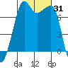 Anacortes tide chart for Tuesday, October 31, 2023