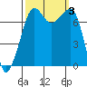 Anacortes tide chart for Tuesday, October 3, 2023