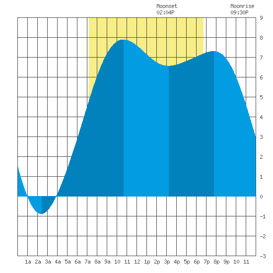 Anacortes tide chart for Wednesday, October 4, 2023