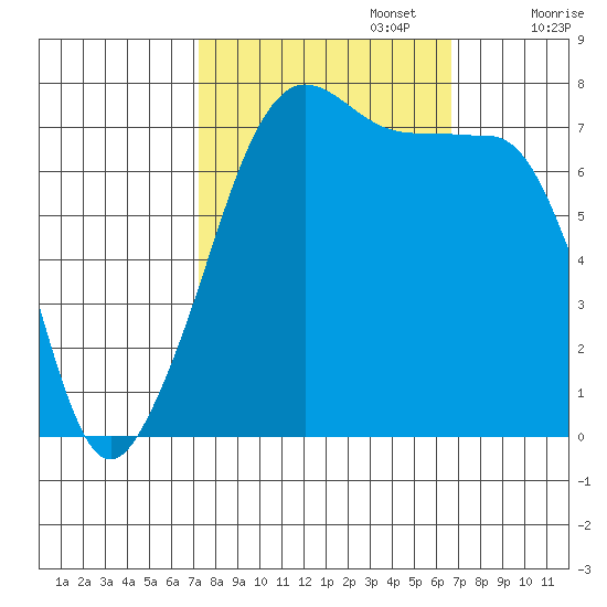 Anacortes tide chart for Thursday, October 5, 2023