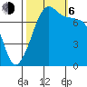 Anacortes tide chart for Friday, October 6, 2023