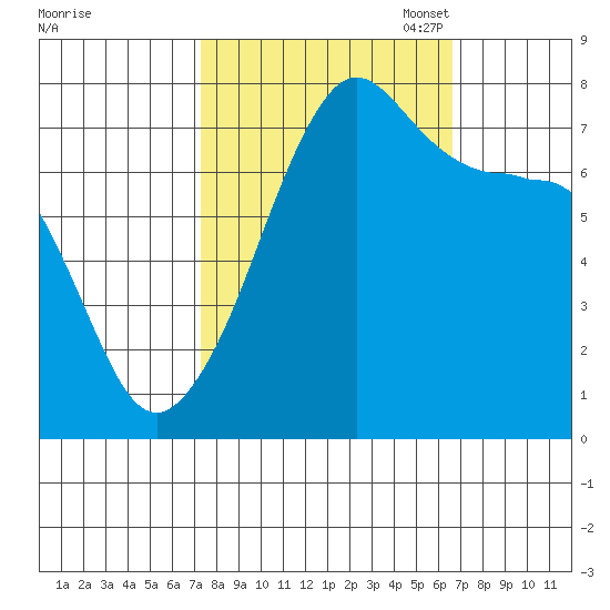 Anacortes tide chart for Saturday, October 7, 2023
