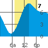 Anacortes tide chart for Saturday, October 7, 2023