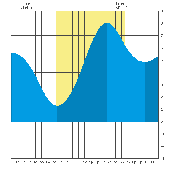 Anacortes tide chart for Monday, October 9, 2023