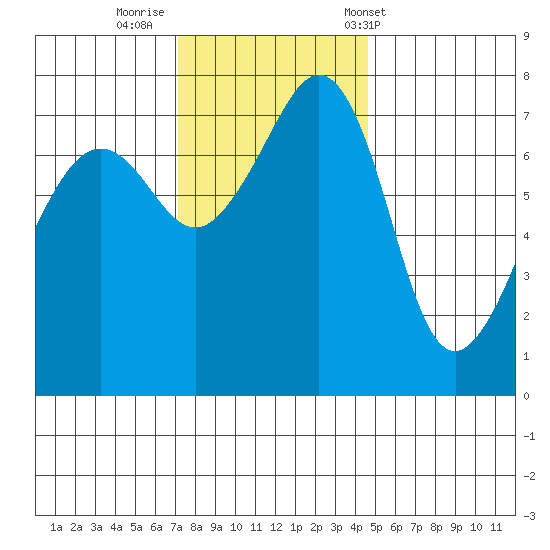 Anacortes tide chart for Friday, November 10, 2023