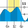 Anacortes tide chart for Saturday, November 11, 2023