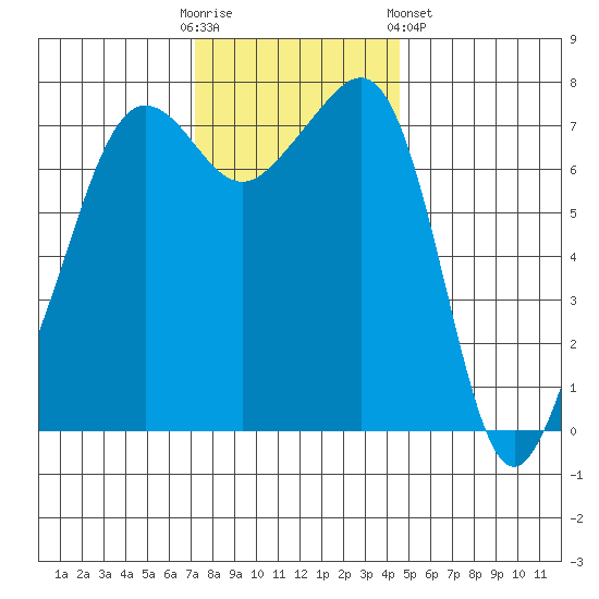 Anacortes tide chart for Sunday, November 12, 2023