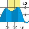 Anacortes tide chart for Sunday, November 12, 2023