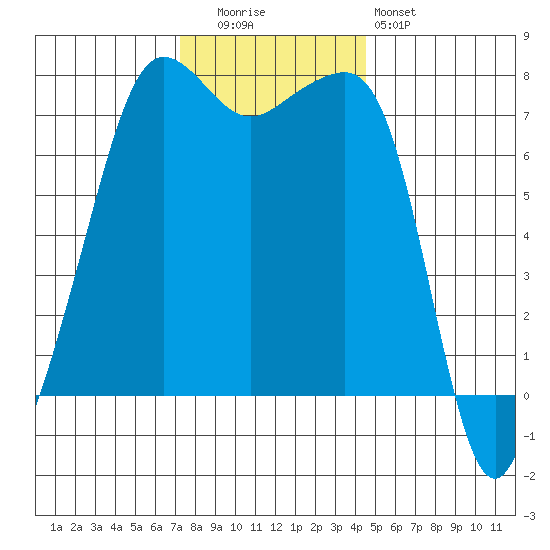 Anacortes tide chart for Tuesday, November 14, 2023