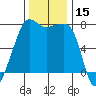 Anacortes tide chart for Wednesday, November 15, 2023