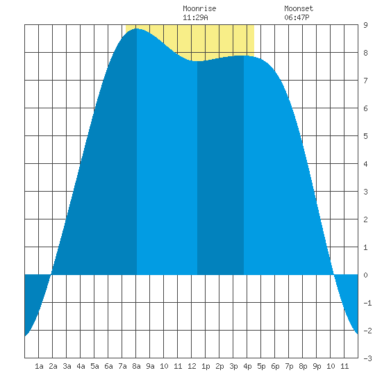 Anacortes tide chart for Thursday, November 16, 2023