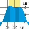 Anacortes tide chart for Thursday, November 16, 2023