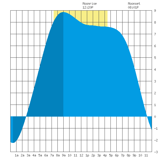 Anacortes tide chart for Friday, November 17, 2023