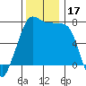 Anacortes tide chart for Friday, November 17, 2023