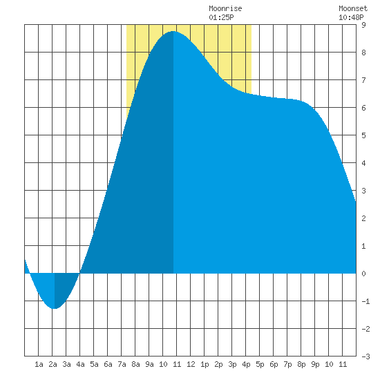 Anacortes tide chart for Sunday, November 19, 2023