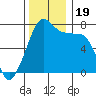 Anacortes tide chart for Sunday, November 19, 2023