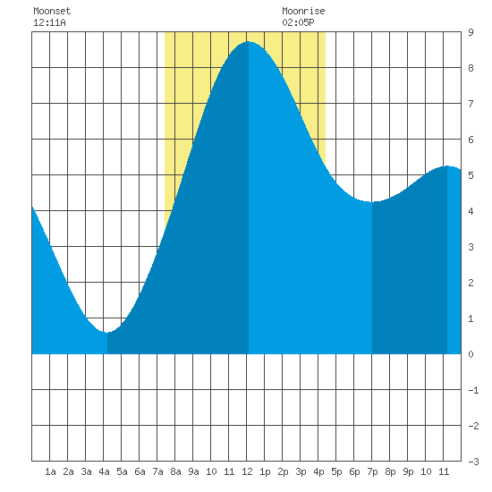 Anacortes tide chart for Tuesday, November 21, 2023