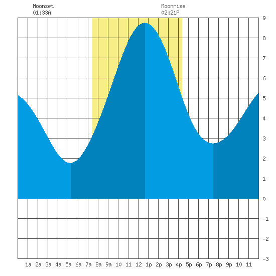 Anacortes tide chart for Wednesday, November 22, 2023