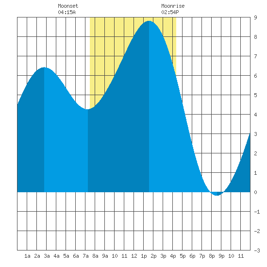 Anacortes tide chart for Friday, November 24, 2023