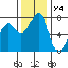 Anacortes tide chart for Friday, November 24, 2023