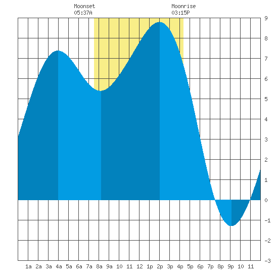 Anacortes tide chart for Saturday, November 25, 2023