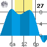 Anacortes tide chart for Monday, November 27, 2023