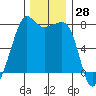 Anacortes tide chart for Tuesday, November 28, 2023