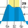 Anacortes tide chart for Wednesday, November 29, 2023