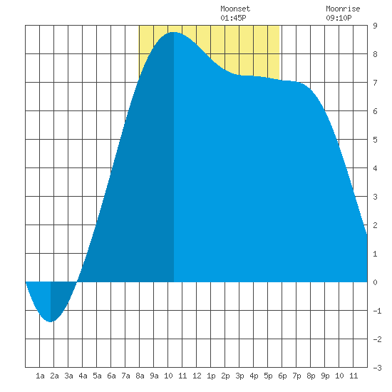 Anacortes tide chart for Thursday, November 2, 2023