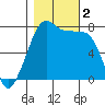 Anacortes tide chart for Thursday, November 2, 2023