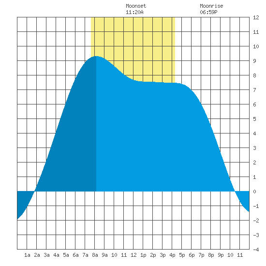 Anacortes tide chart for Thursday, November 30, 2023