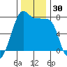 Anacortes tide chart for Thursday, November 30, 2023