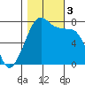 Anacortes tide chart for Friday, November 3, 2023