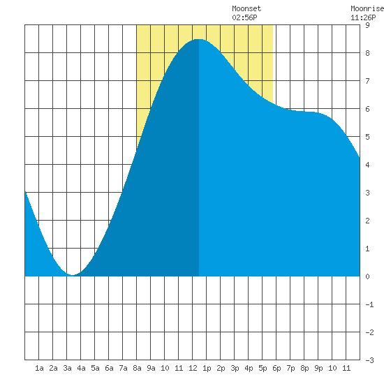 Anacortes tide chart for Saturday, November 4, 2023
