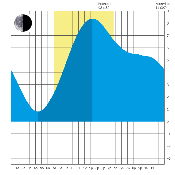 Anacortes tide chart for Sunday, November 5, 2023