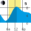 Anacortes tide chart for Sunday, November 5, 2023